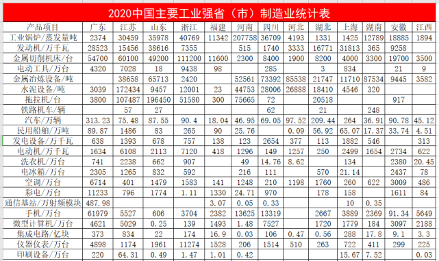 中国各省制造业实力对比：仪器仪表行业前五都是谁