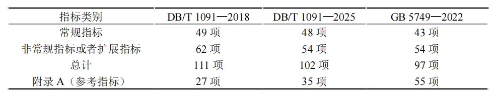 行业资讯丨上海市《生活饮用水水质标准》新地标正式发布
